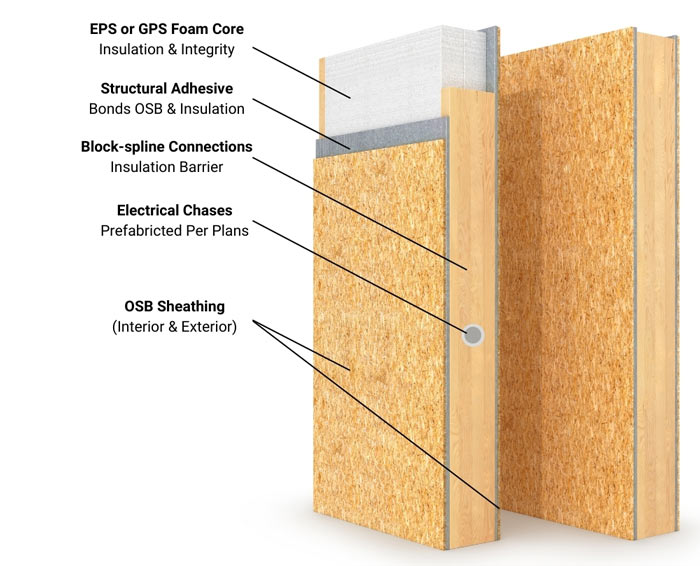 What Are SIPs (Structural Insulated Panels)? Highline Construction LLC